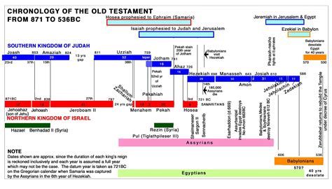 Printable Old Testament Timeline