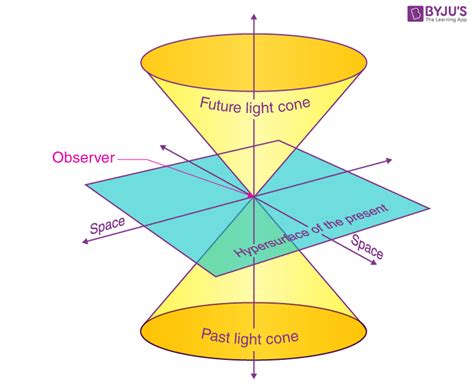 Special Theory Of Relativity - Einstein’s Theory Of Relativity, STR Theory, Postulates Of ...