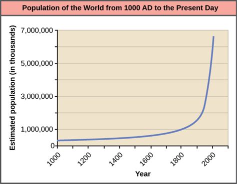 The Human Population – Environmental Biology