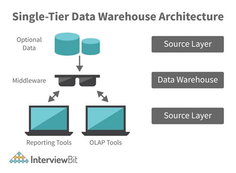 Data Warehouse Architecture: Types, Components, & Concepts