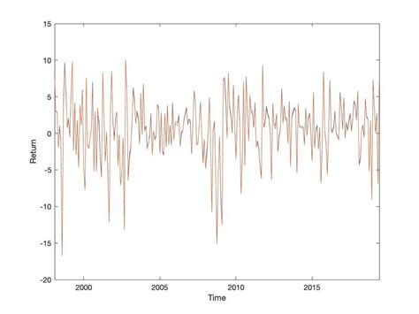 DIA and DJIA Returns This figure displays the relationship between the... | Download Scientific ...