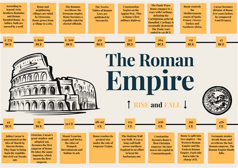 Roman Empire Timeline Posters | Teaching Resources