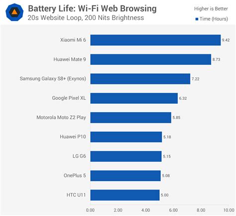 Best Android Smartphone Battery Life | TechSpot