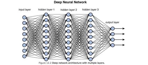 Training Deep Neural Networks. Deep Learning Accessories | by Ravindra Parmar | Towards Data Science