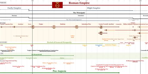 Roman Emperors Timeline