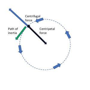 Centrifugal Force Diagram