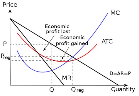 Introduction to Monopoly | Boundless Economics