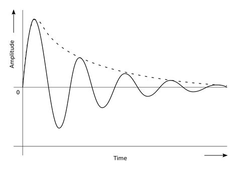 Damped Simple Harmonic Motion: Definition, Expression, Example, Video