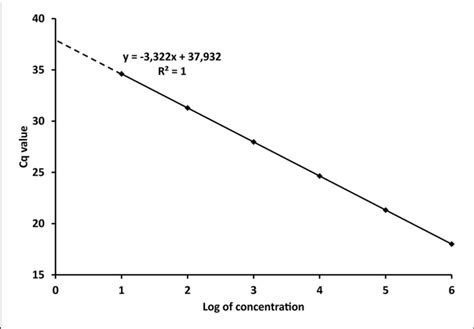 | Model calibration curve with the regression equation (characterized... | Download Scientific ...