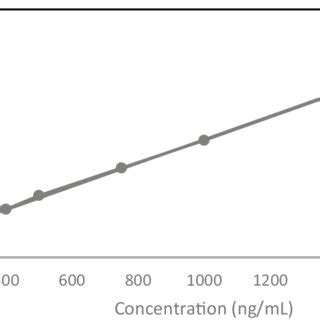 Calibration curve of daidzein | Download Scientific Diagram