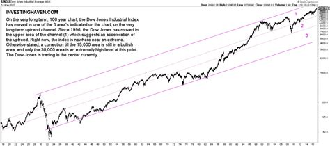 Dow Jones K Chart - 100 Years Dow Jones Industrial Average Chart History ... : Dow jones uses ...