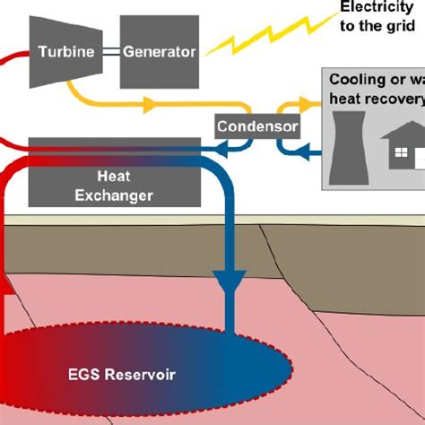 Schematic showing key components of a geothermal power generation... | Download Scientific Diagram