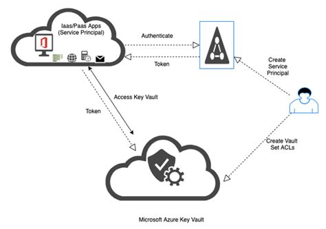 Azure Key Vault | How does Microsoft Azure Key Vault Work?