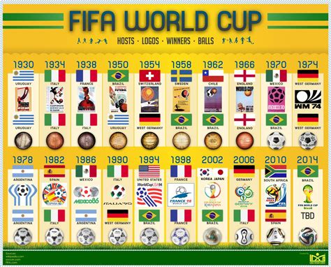 FIFA World Cup Winner, Ball and Logo History | Fifa world cups, Fifa world cup, World cup schedule