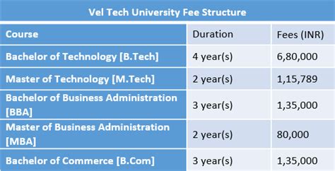 Vel Tech University Fee Structure 2019 | Vel Tech University Moradabad Courses And Fees Details ...