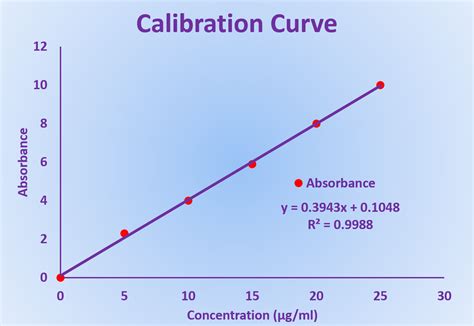 Beautiful Calibration Curve Excel Example Of Area Chart