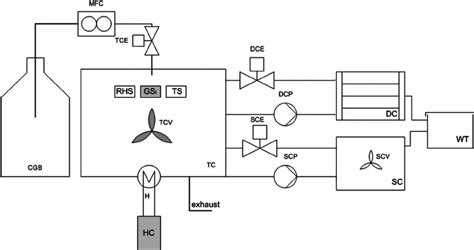 Gas sensor calibration system architecture. CGB: Calibration gas... | Download Scientific Diagram