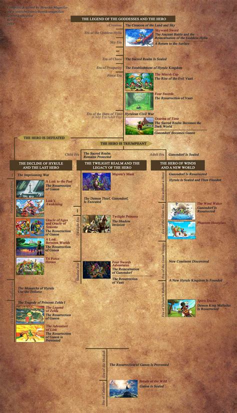 What's the recommended order to play The Legend of Zelda games? | GBAtemp.net - The Independent ...