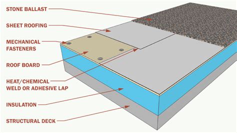 Types of Roof Membranes for Flat or Low-Slope Roofs - Archtoolbox