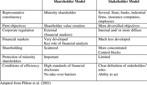 Corporate governance models | Download Table