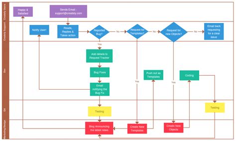 What is Process Documentation |The Easy Guide to Process Documentation | Document templates ...