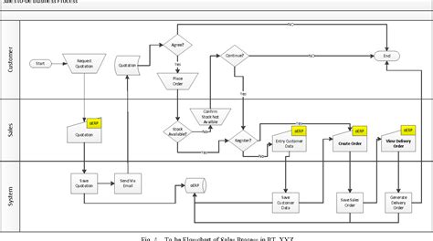 Figure 4 from The implementation of ERP systems using ASAP methodology: (Case study: OpenERP 9.0 ...