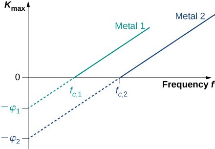 The work function, Photoelectric effect, By OpenStax (Page 3/17) | Jobilize