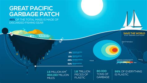 Great Pacific Garbage Patch Diagram