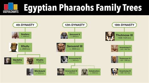 Egyptian Pharaohs Family Tree | Dynasties 1 to 31 - YouTube