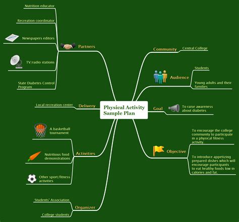 Physical Activity Plan | Memory Assistant | Professional & Powerful Mind Mapping Software ...