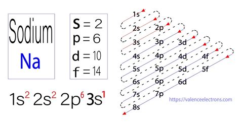 Sodium Electron Configuration With Full Orbital Diagram