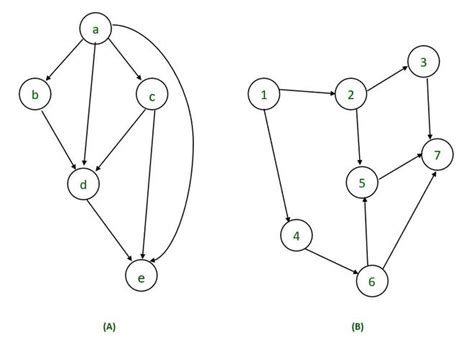 Directed Acyclic Graph in Compiler Design (with examples) - GeeksforGeeks