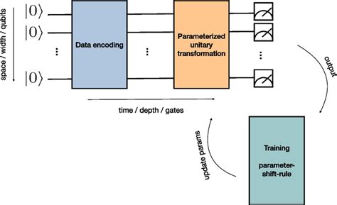 A basic structure of the parameterized quantum circuits with qubits and... | Download Scientific ...