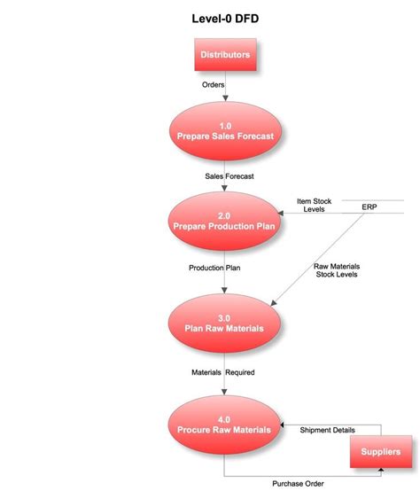 Data Flow Diagram Level 0 - KamariilNolan