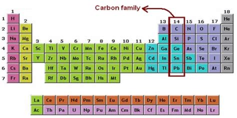 Carbon Group - Assignment Point