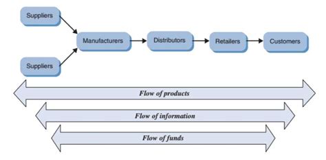 Simple Supply Chain Structure