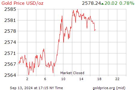 Live Gold Rate in USA (USD/oz) - Historical Gold Price Chart