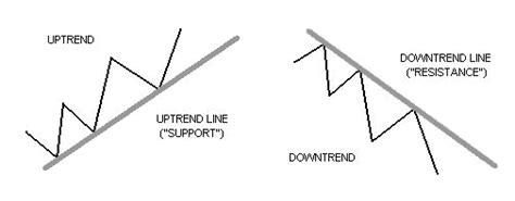 How to Use Trend Lines in Forex - Babypips.com