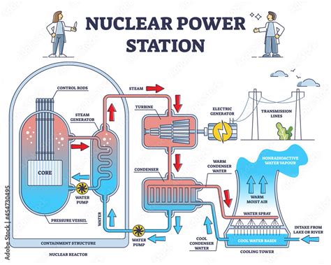 Nuclear Reactor Diagram And Functions Nuclear Reactor