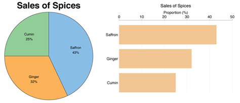 Why Is A Pie Chart Better Than A Bar Graph - Chart Examples