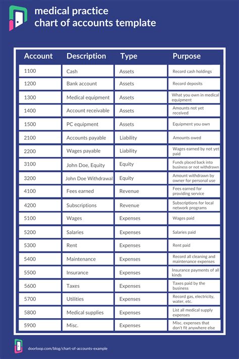 Chart of Accounts Examples (Property Management, Medical)