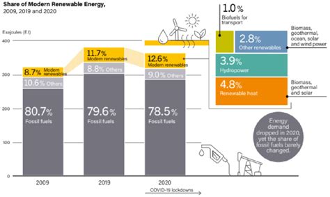 Global renewable and non-renewable energy shares throughout the last... | Download Scientific ...