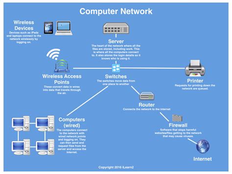 Digital Systems - Year five Digi tech