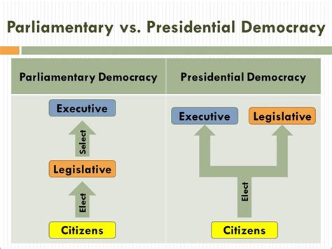 Diagram Of Parliamentary System Of India Presidential Parlia