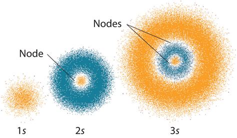 Electron Cloud Quantum Mechanical Model Of The Atom - Vários Modelos