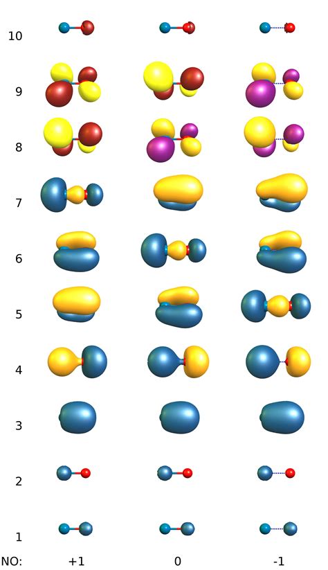 energy - Molecular orbital diagram for nitrogen monoxide, the nitrosyl cation and the nitrosyl ...