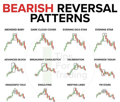 Bearish Reversal Candlestick Patterns - The Forex Geek