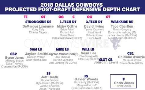 Post-draft projected Cowboys 2018 defensive depth chart