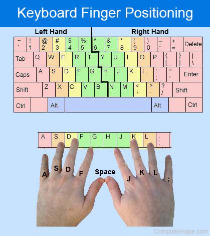 Finger Place On Keyboard