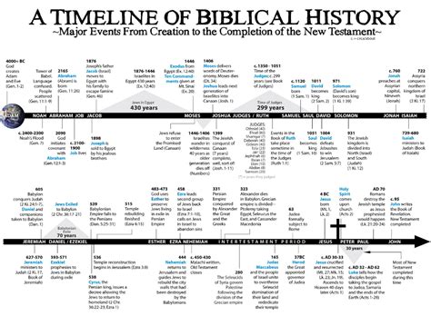 history of israel timeline - Google Search in 2020 | Bible timeline, Chronological bible, Bible ...